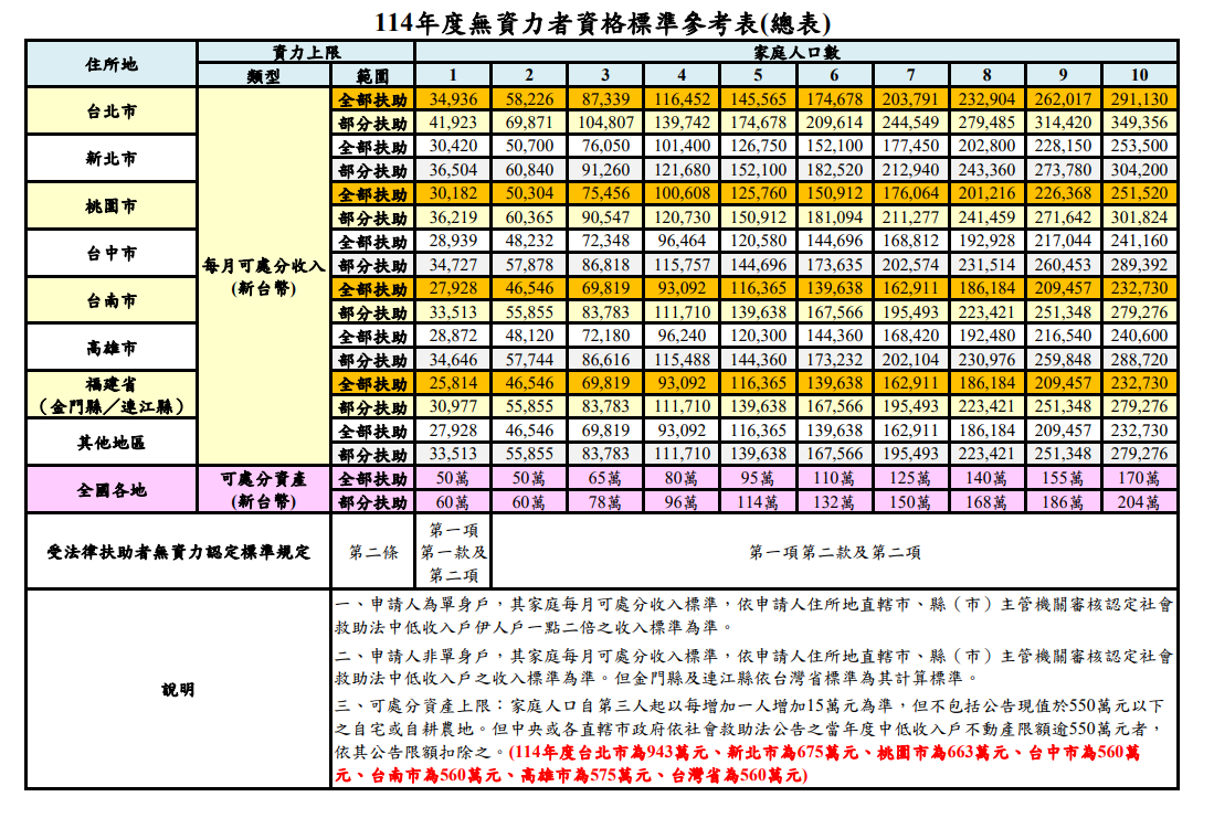 114年度無資力者資格標準參考表