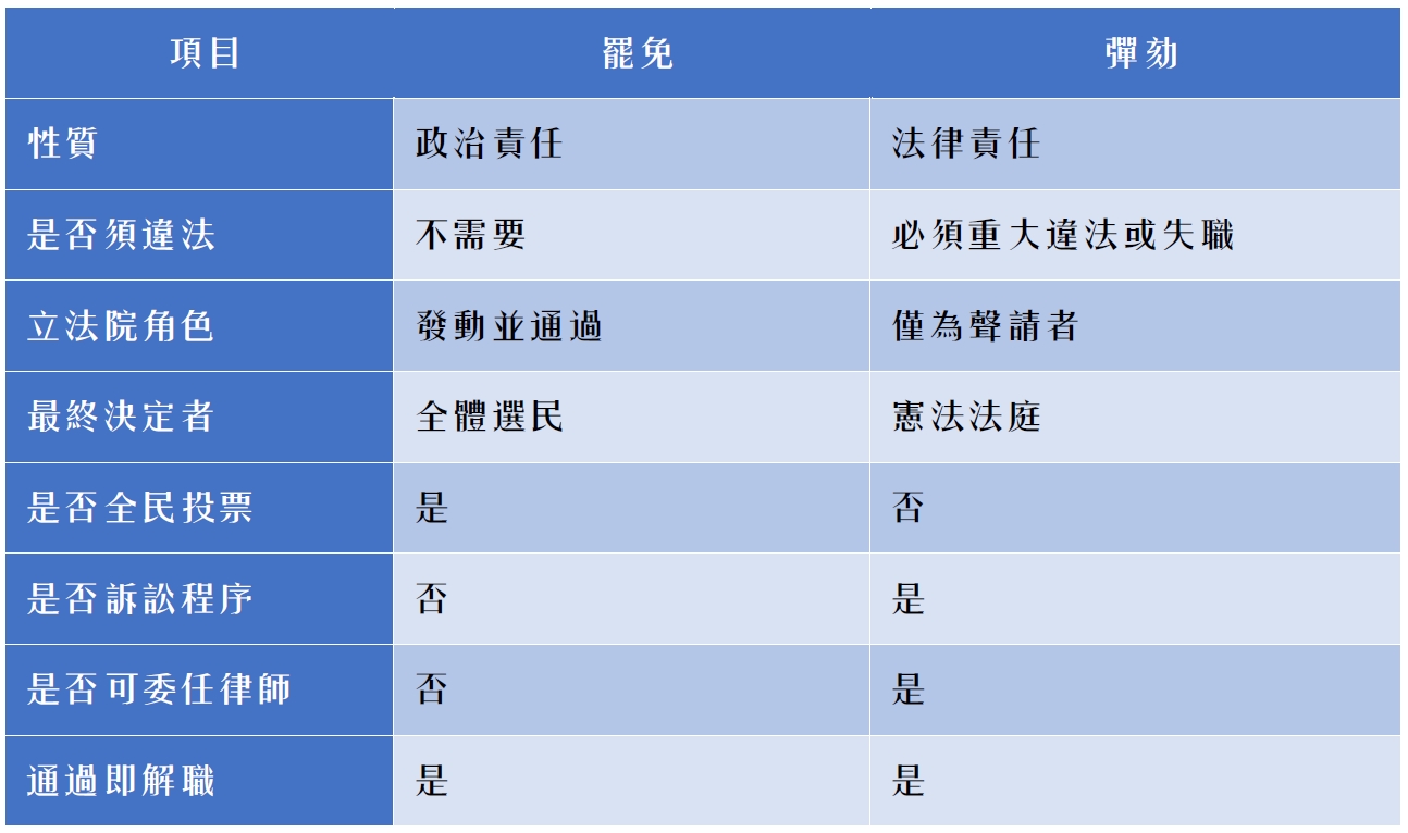 總統副總統罷免、彈劾比較表