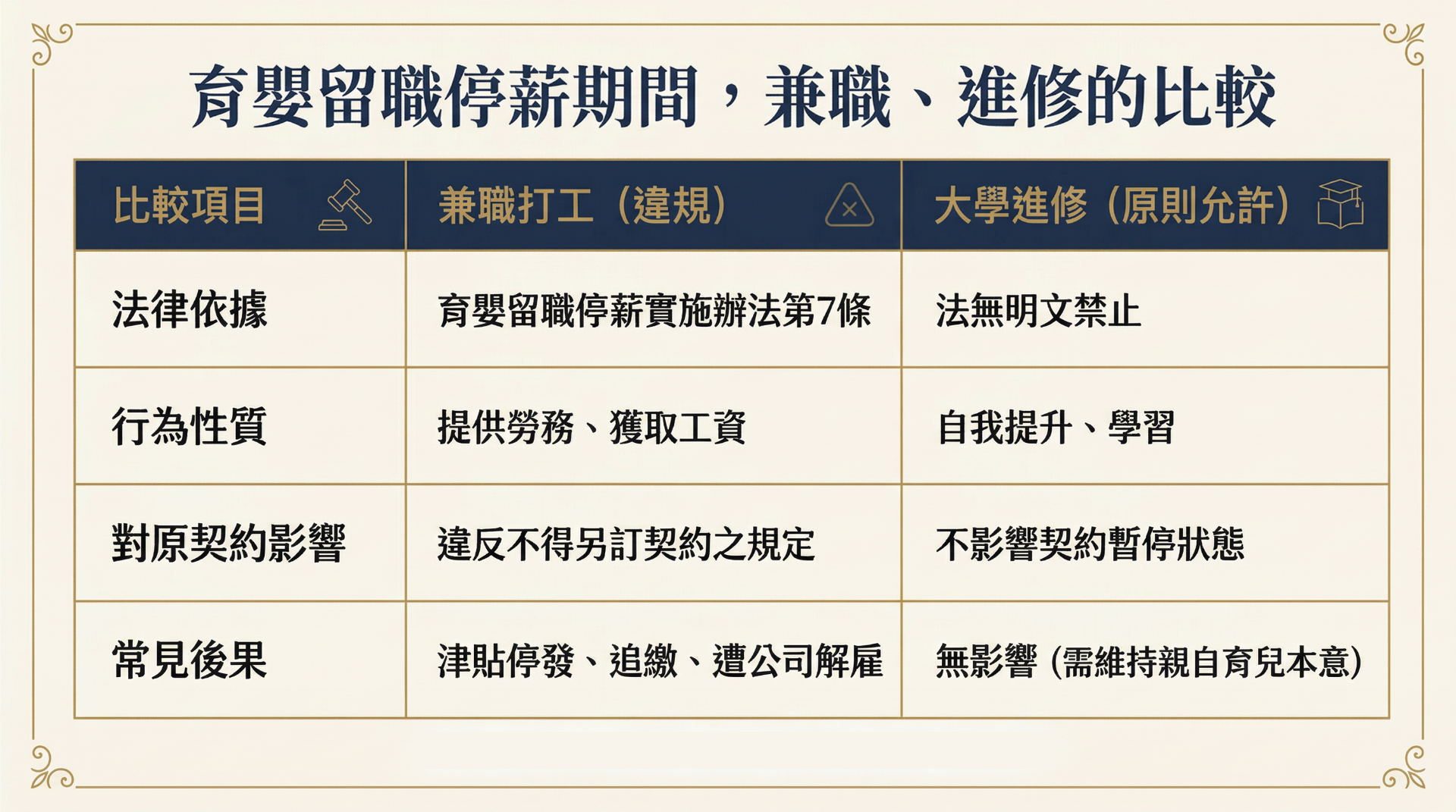 育嬰留職停薪期間,兼職、進修的比較