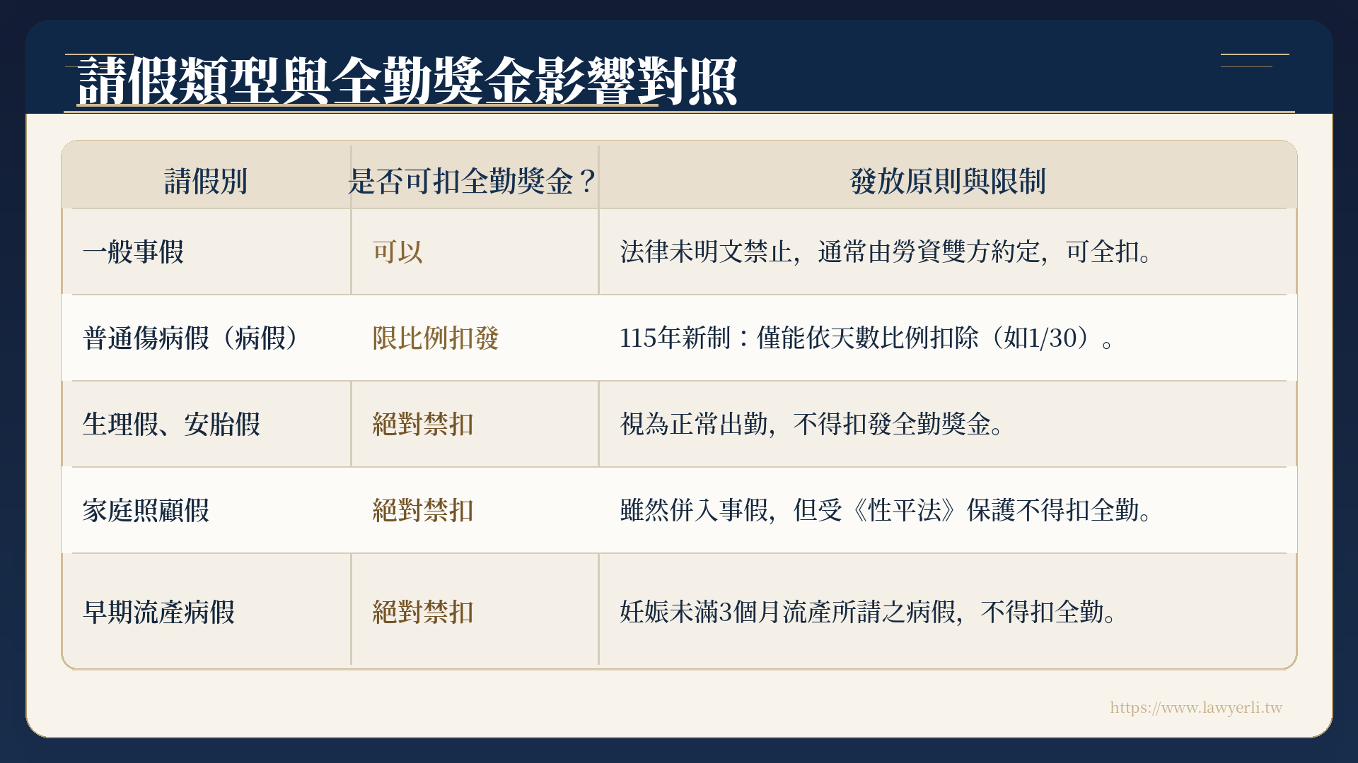 請假類型與全勤獎金影響對照