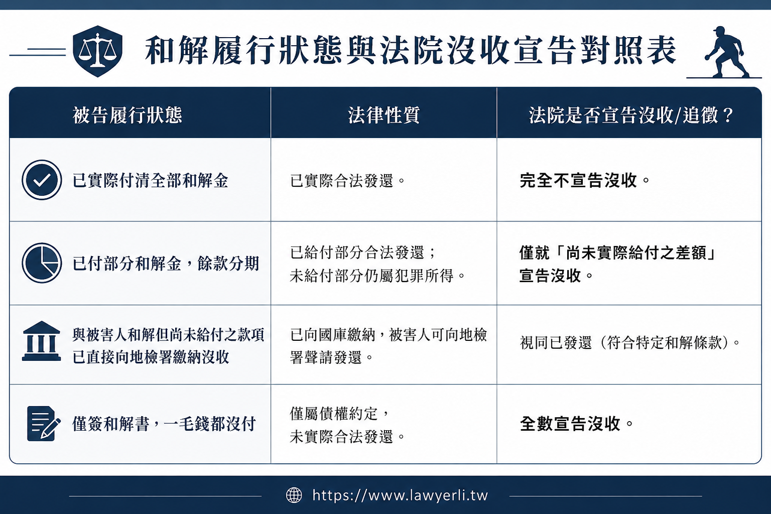 藍色資訊圖表比較被告履行狀態、法律性質與是否收/追繳,含圖示與文字。