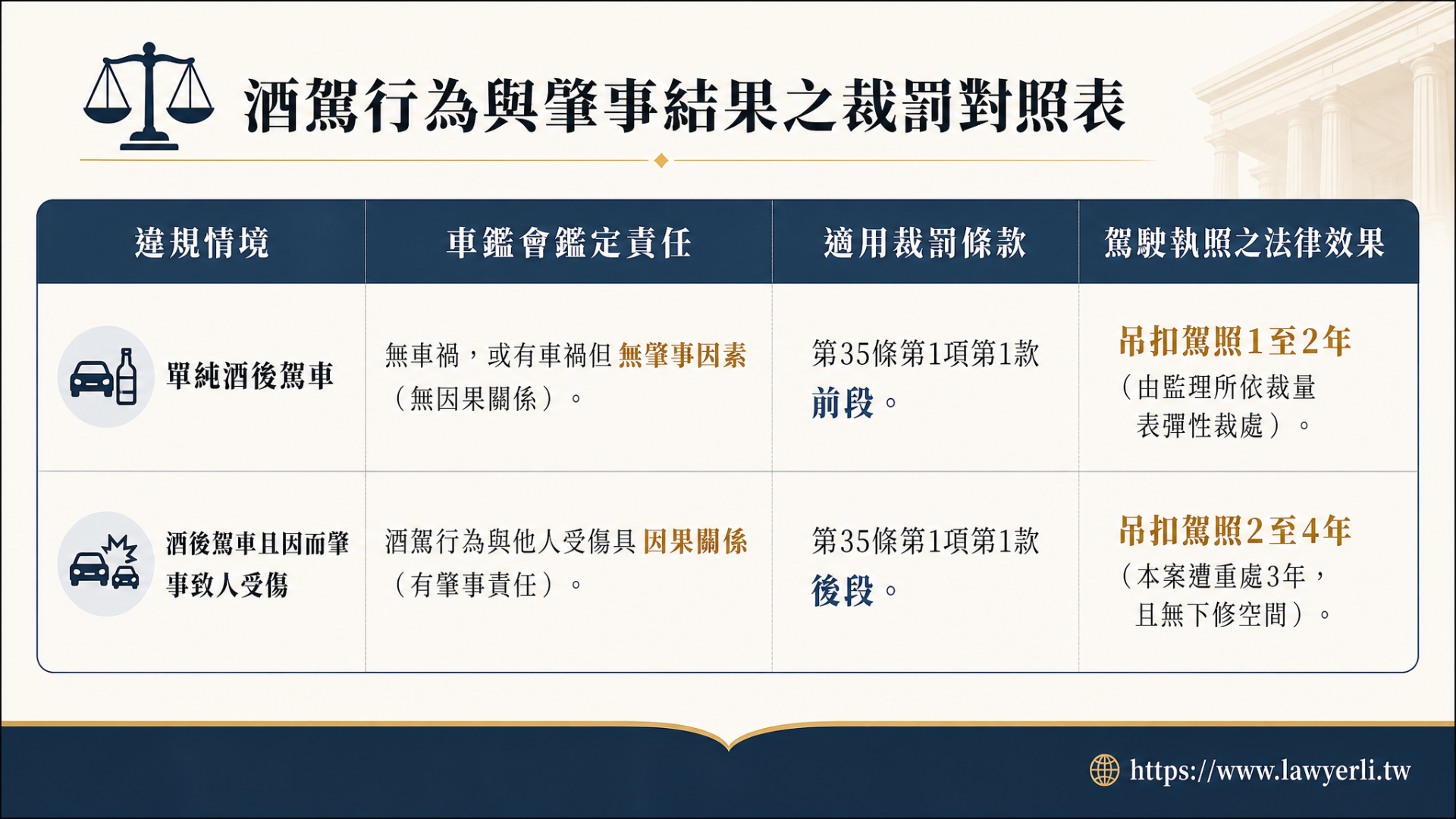 酒駕行為與罰事結果裁罰對照表,含違規情境、責任與吊扣年限等資訊。違規情境
車鑑會鑑定責任
適用裁罰條款
駕駛執照之法律效果
單純酒後駕車
無車禍,或有車禍但 無肇事因素(無因果關係)。
第35條第1項第1款 前段。
吊扣駕照1至2年(由監理所依裁量表彈性裁處)。
酒後駕車且因而肇事致人受傷
酒駕行為與他人受傷具 因果關係(有肇事責任)。
第35條第1項第1款 後段。
吊扣駕照2至4年(本案遭重處3年,且無下修空間)。