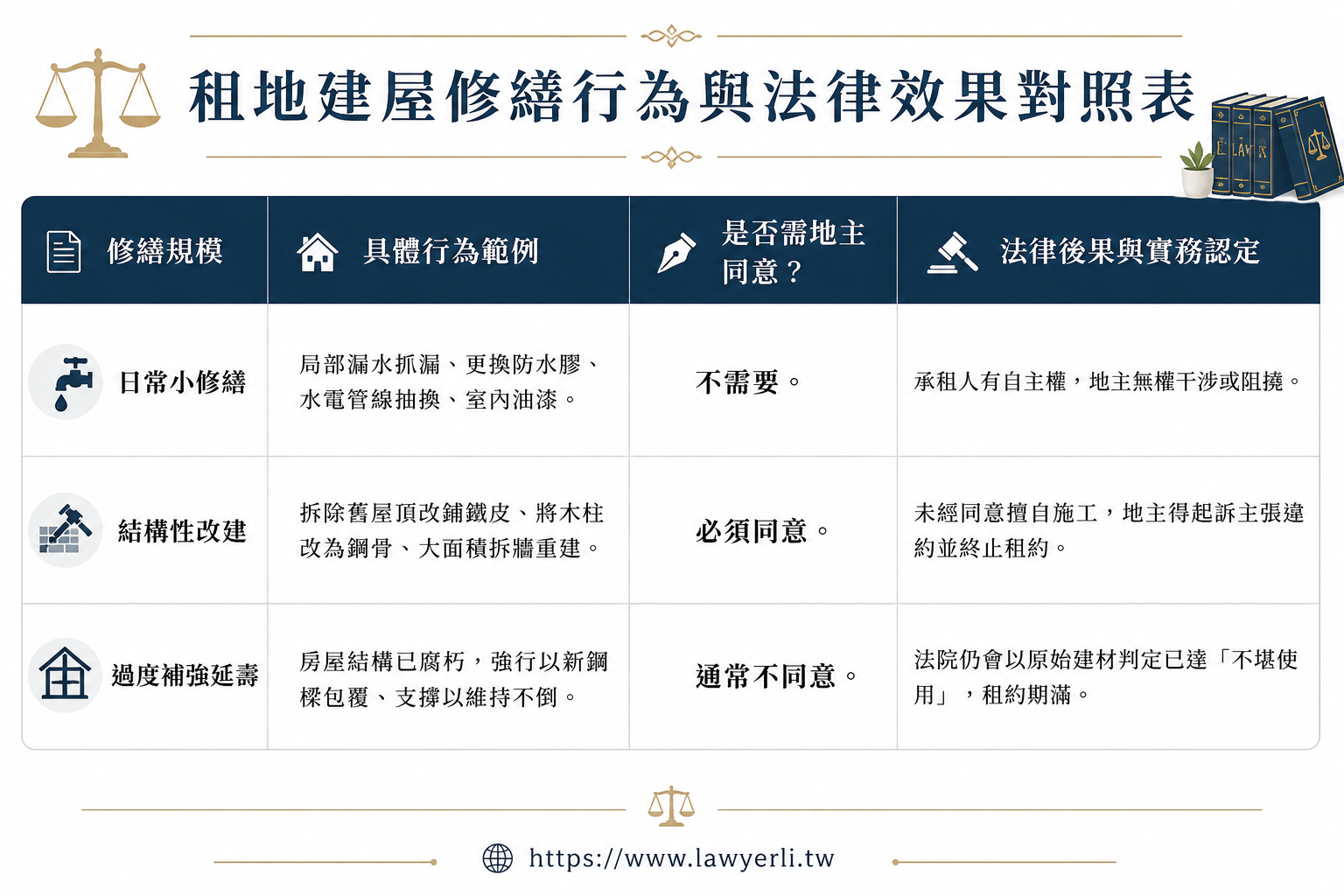 法律效力對照表,含租地建屋修繕規範、具體行為與是否需地主同意的條列內容。