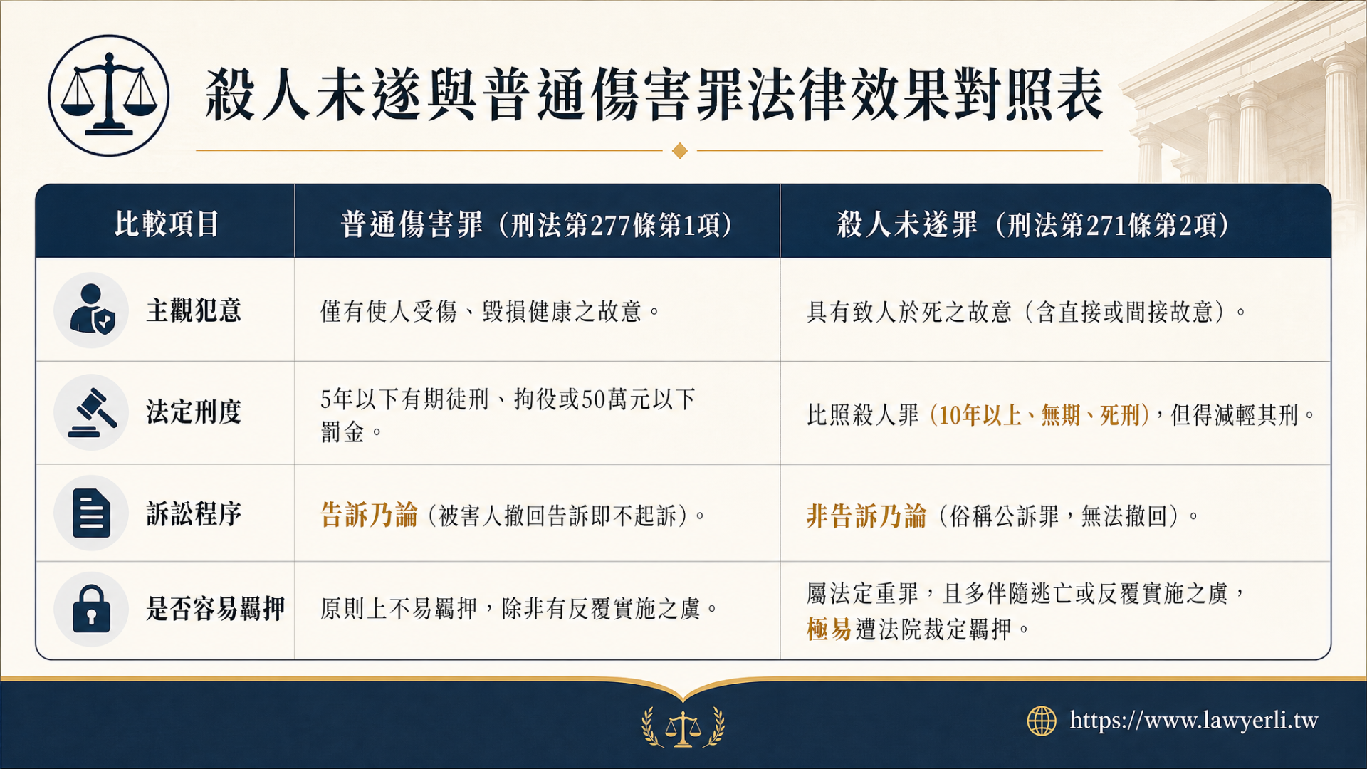 法律比較表格,標示殺人未遂與普通傷害罪差異