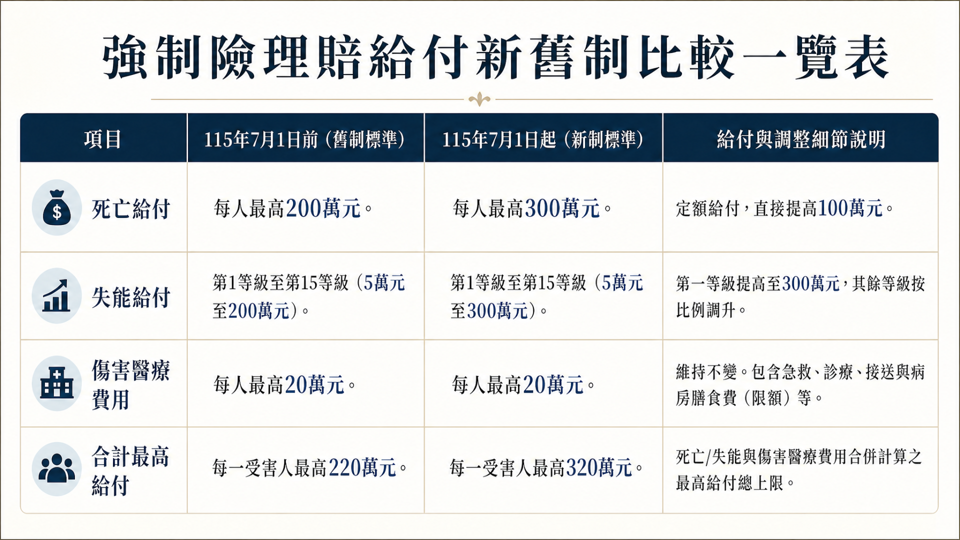 資訊圖表比較強制險理賠給付新舊標準,含死亡、失能、傷害醫療與合計最高金額。