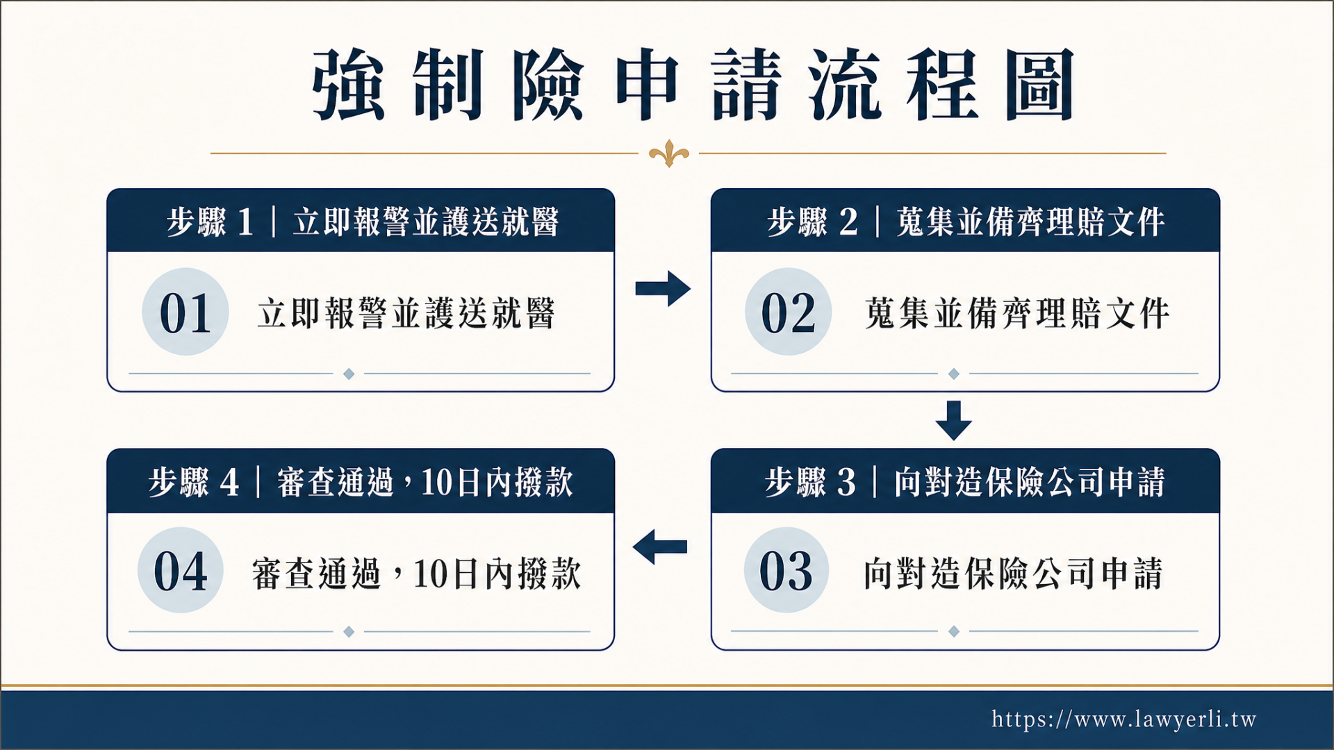 強制險申請流程圖,四步驟方塊標示01至04,含箭頭與文字說明。
