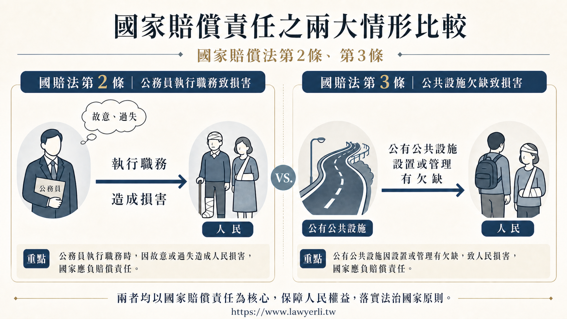 資訊圖表比較國賠法第2條與第3條,左執行職務造成人民損害,右公共設施欠缺致損害。