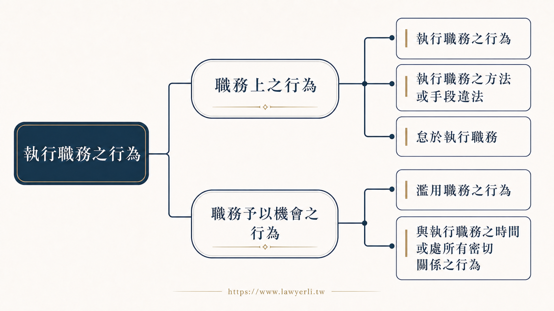 流程圖以藍色框架呈現,包含國賠執行職務之行為、方法、總於執行職務等分類。