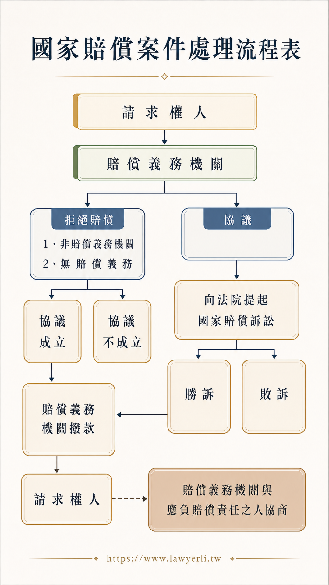 流程圖顯示國家賠償案件處理流程,包含請求權人、賠償義務機關、協議與法院提起等步驟。