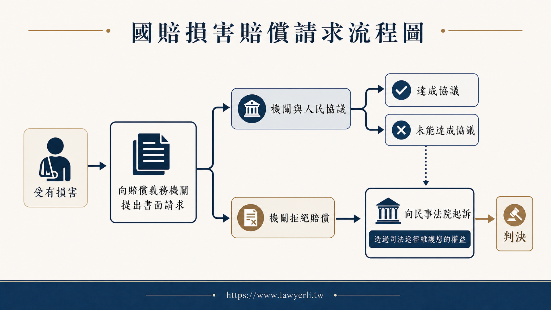 流程圖顯示國賠損害賠償請求:受有損害、提出書面請求、機關拒絕、向法院起訴與判決。