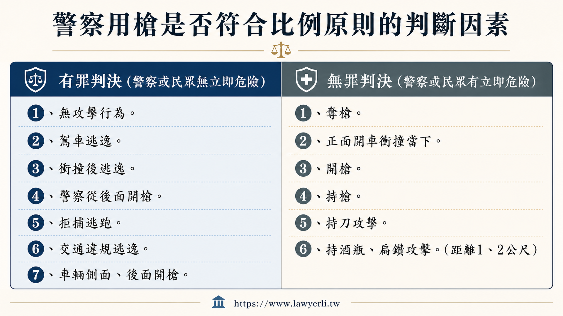 交通警察用槍合併判斷因案例表格,左右分列有罪與無罪判決條件與步驟。
