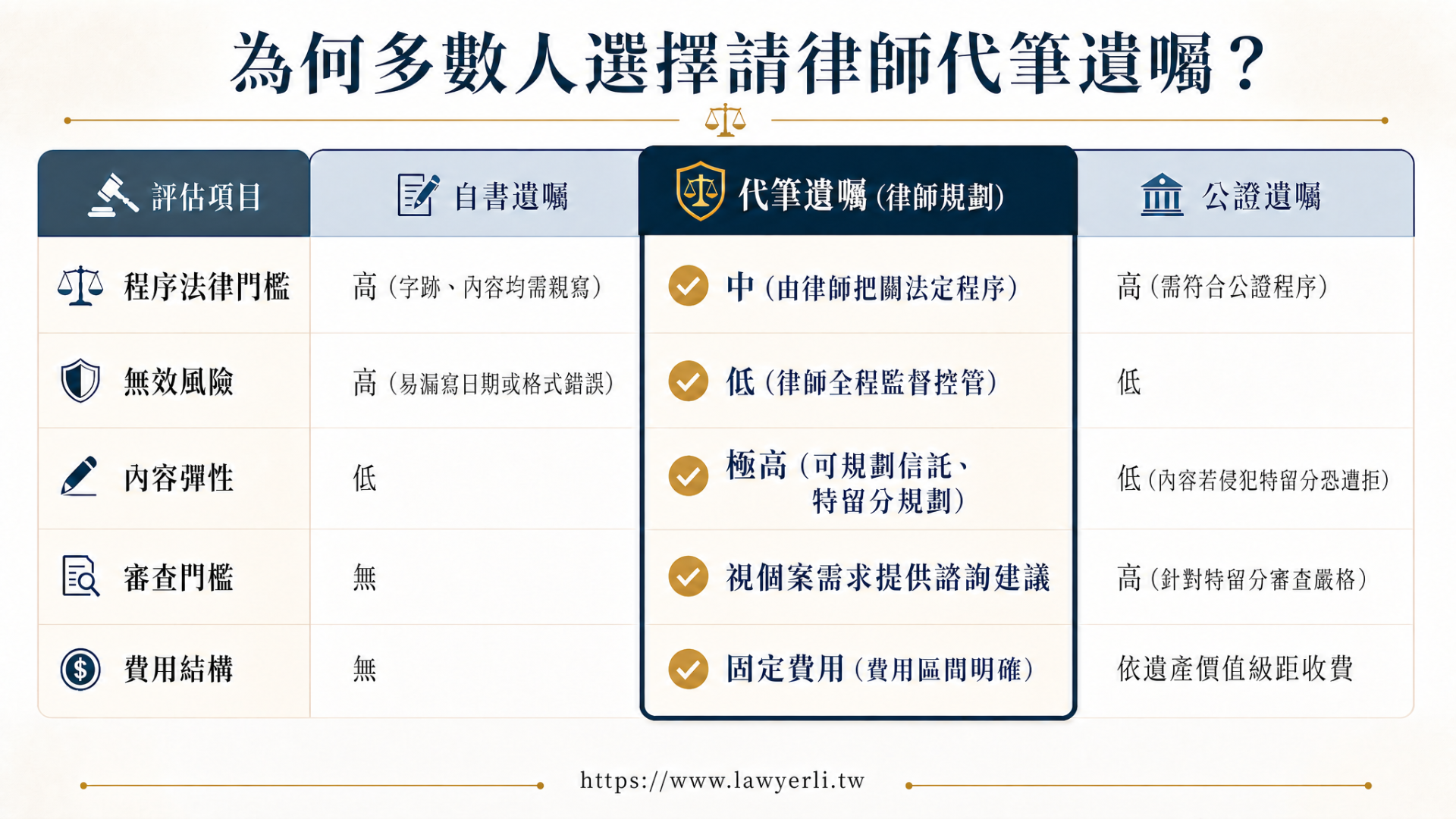 台中律師代筆遺囑與公證遺囑服務費用與優勢比較表