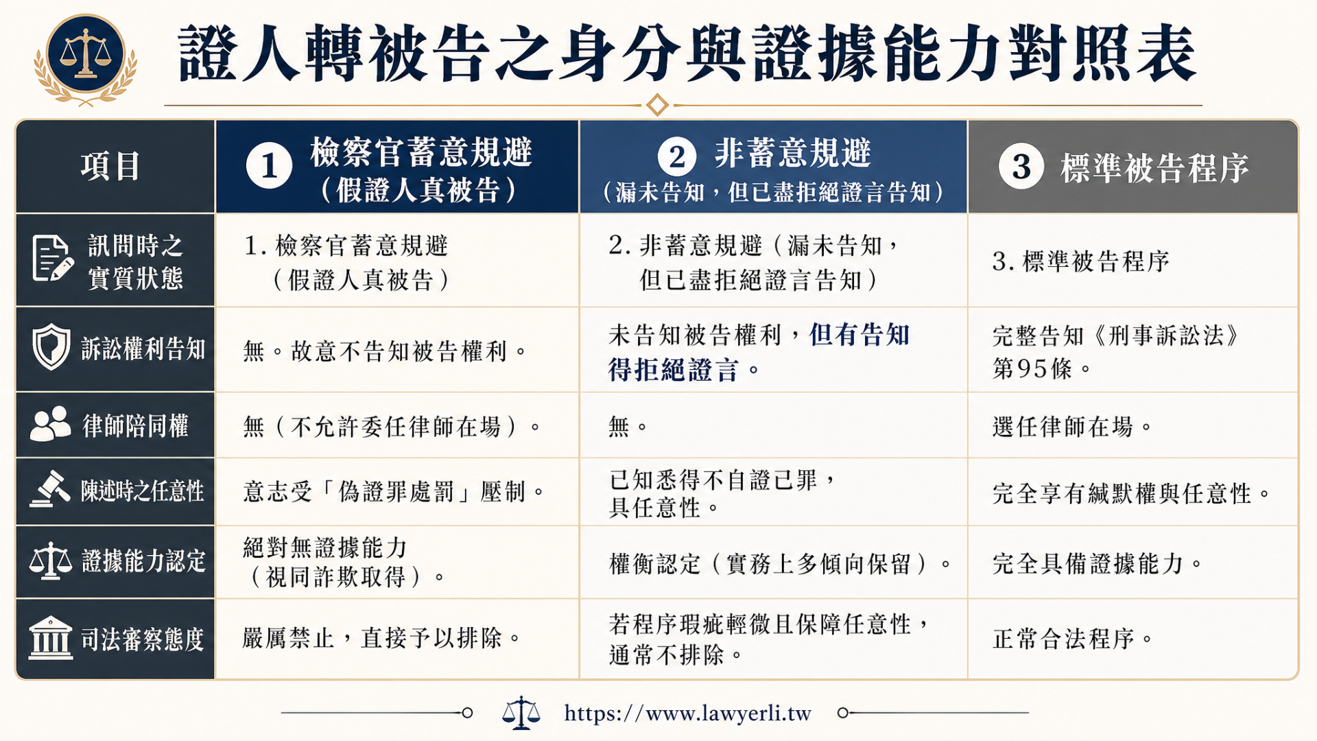 證人轉被告證據能力對照表:解析實質被告地位與蓄意規避告知義務之法院判斷