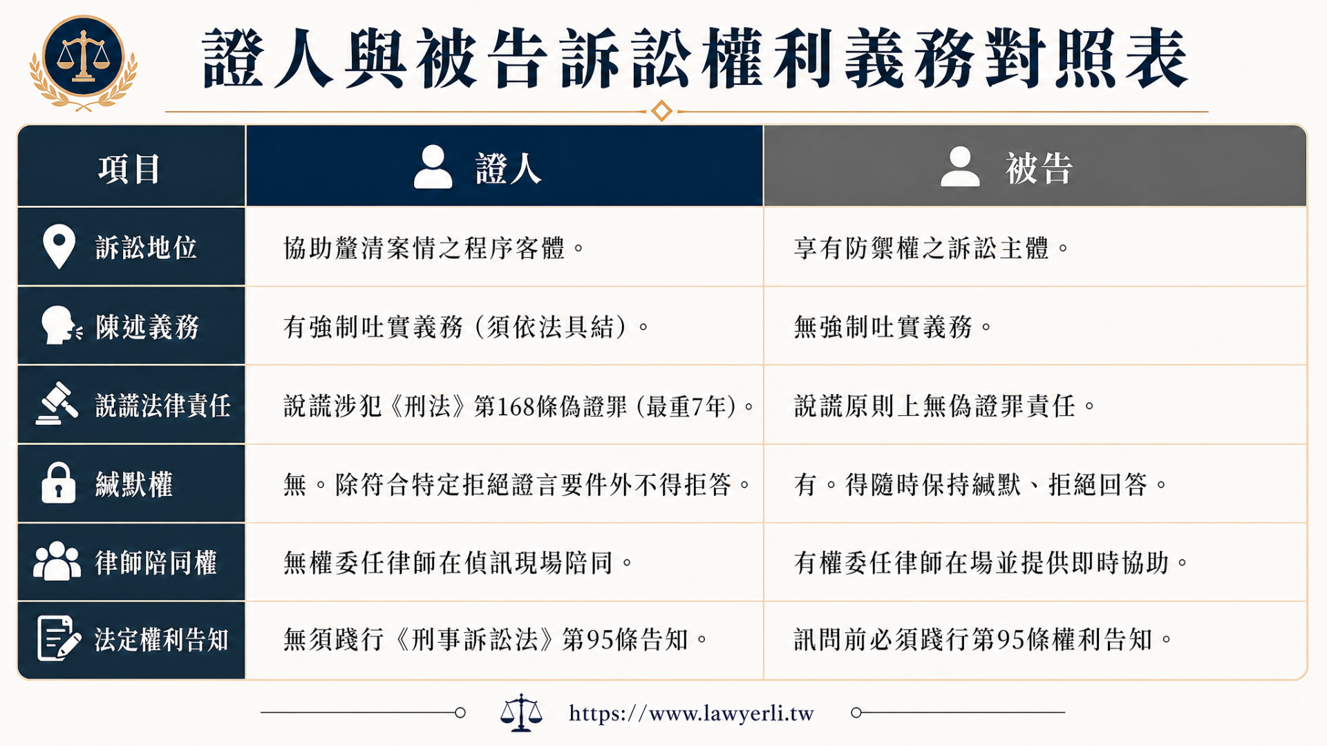 證人與被告權利義務對照表:解析證人強制吐實與被告緘默權、律師權差異