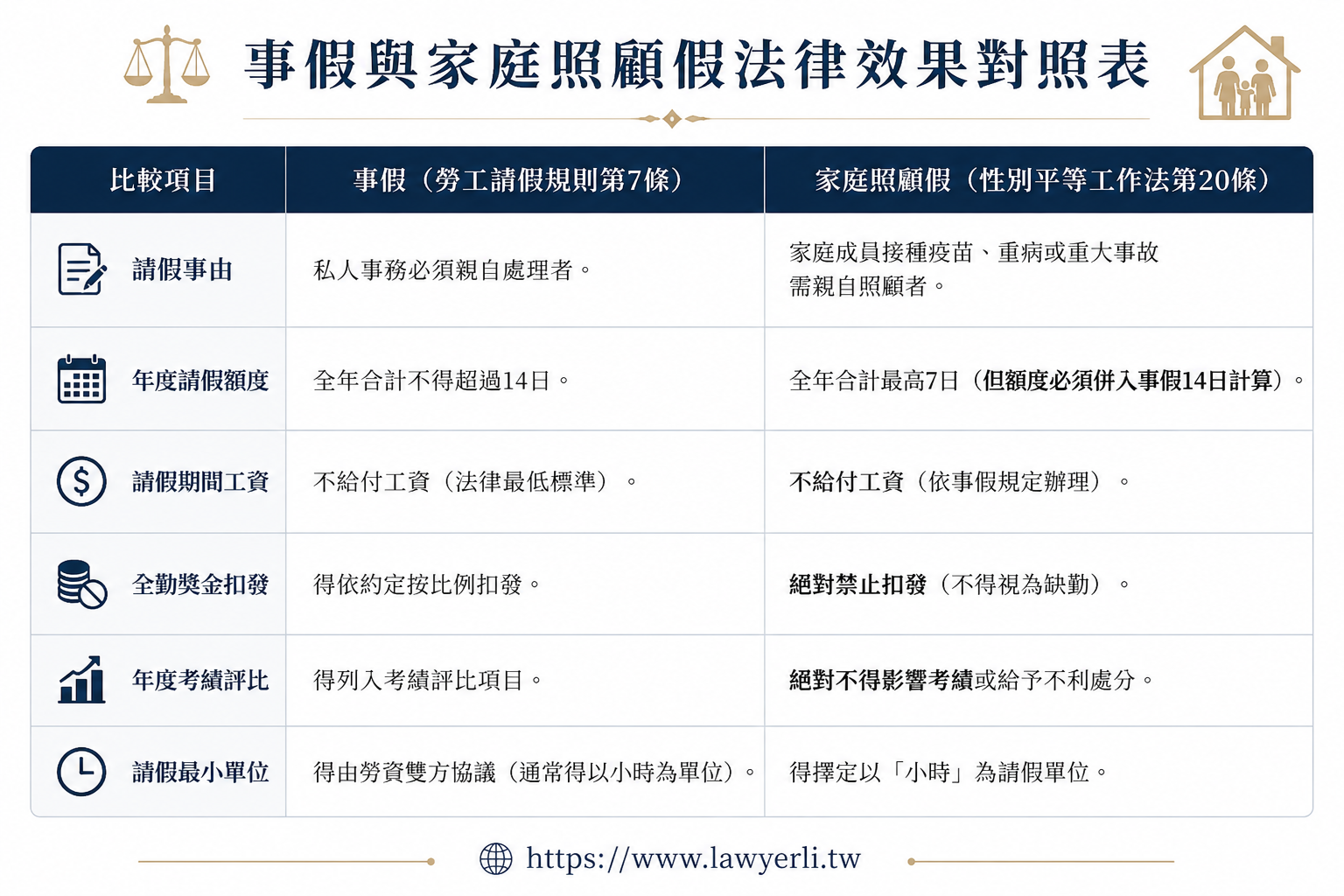 事假與家庭照顧假法律效果對照表,解析勞工請假規則第7條與性別平等工作法第20條、第21條在請假事由、額度、扣薪計算、全勤獎金及考績影響之差別。