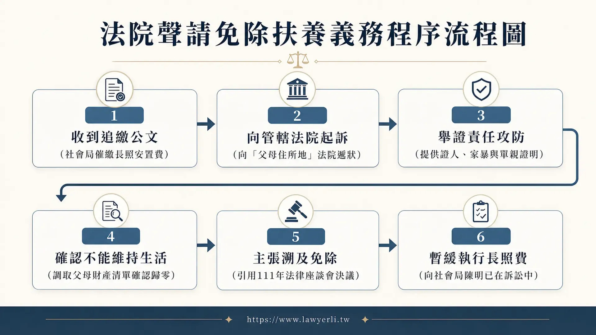 法院聲請免除扶養義務事件訴訟與起算效力流程圖,解析從收到社會局公文、向父母住所地家事法院起訴、舉證責任、到法院審理定調採自負扶養義務時起免除扶養之完整程序。