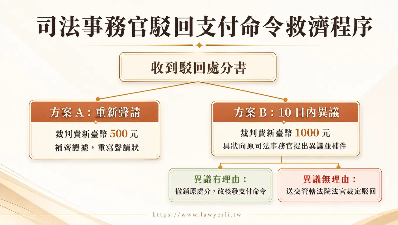 支付命令聲請遭司法事務官裁定駁回後之救濟程序流程圖,解析重新聲請督促程序、以及在10日不變期間內提出異議之分流運作、補件審查與法院裁定結果。