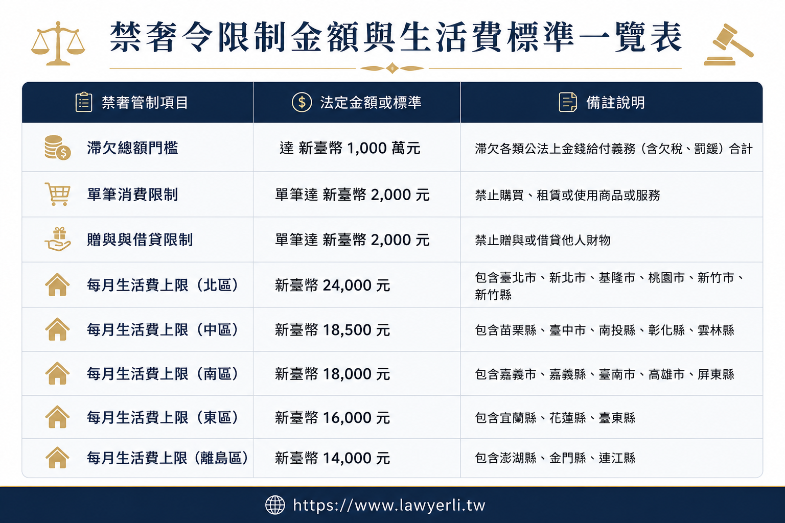 欠稅與罰鍰禁奢令限制金額及各地區每月生活費標準表