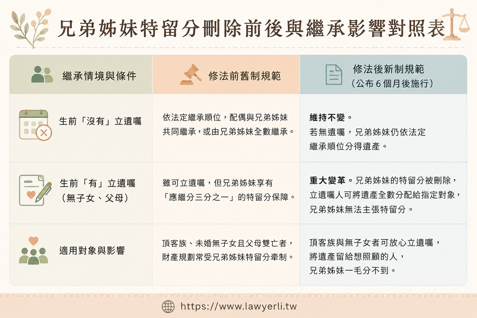 民法刪除兄弟姊妹特留分與遺產規劃重點對照表