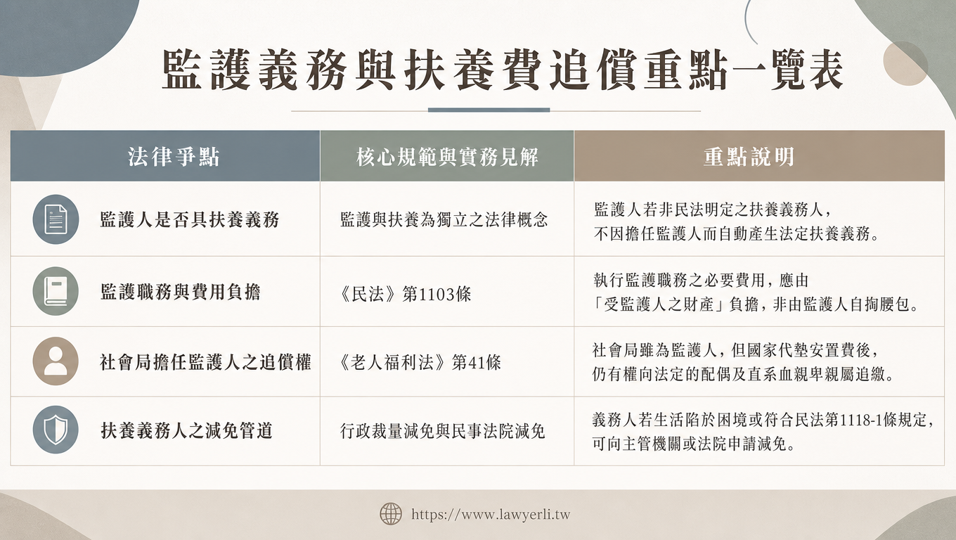 監護人身分與扶養義務及社會局安置費追償重點表