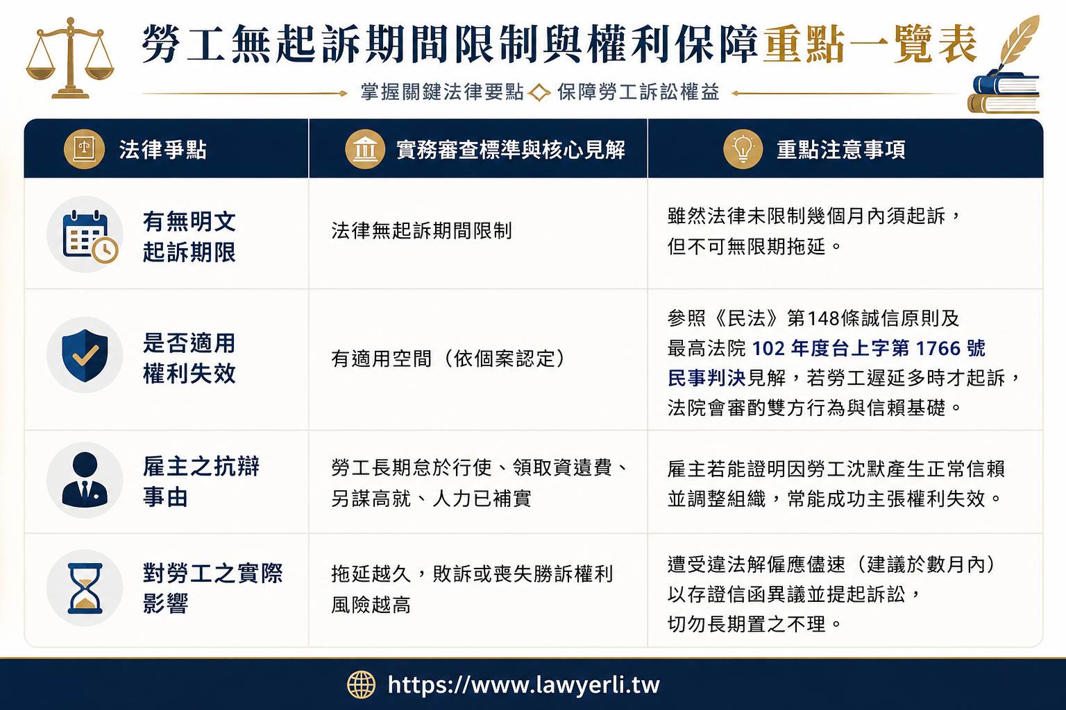 違法解僱確認僱傭關係訴訟與權利失效原則重點表