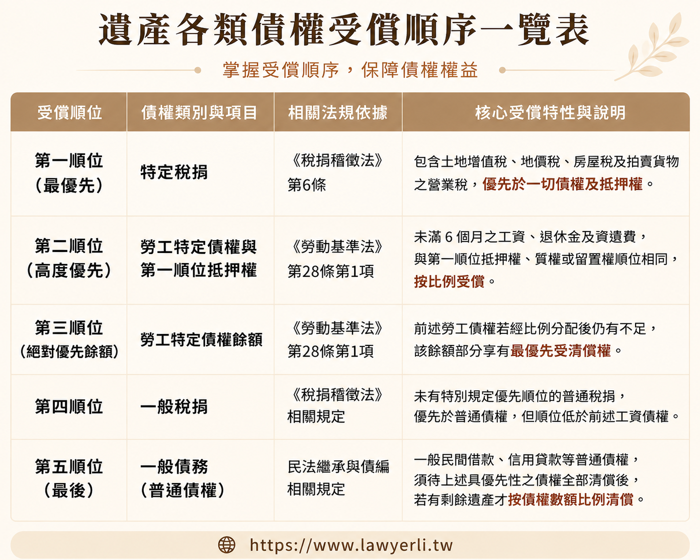 雇主死亡留有遺產時,特定稅捐、勞工未滿6個月工資與資遣費、抵押權及一般債務之法定受償順序與優先權重點整理表