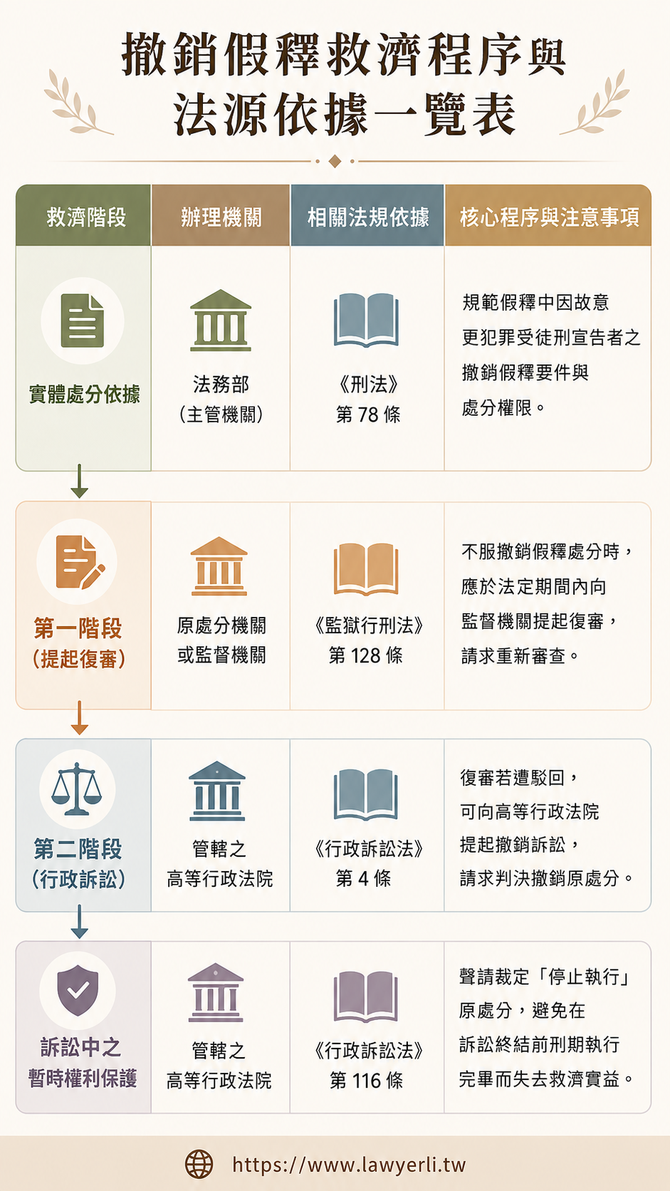 受刑人不服撤銷假釋處分時之復審程序、行政訴訟提起、停止執行聲請及相關法條依據之重點整理表