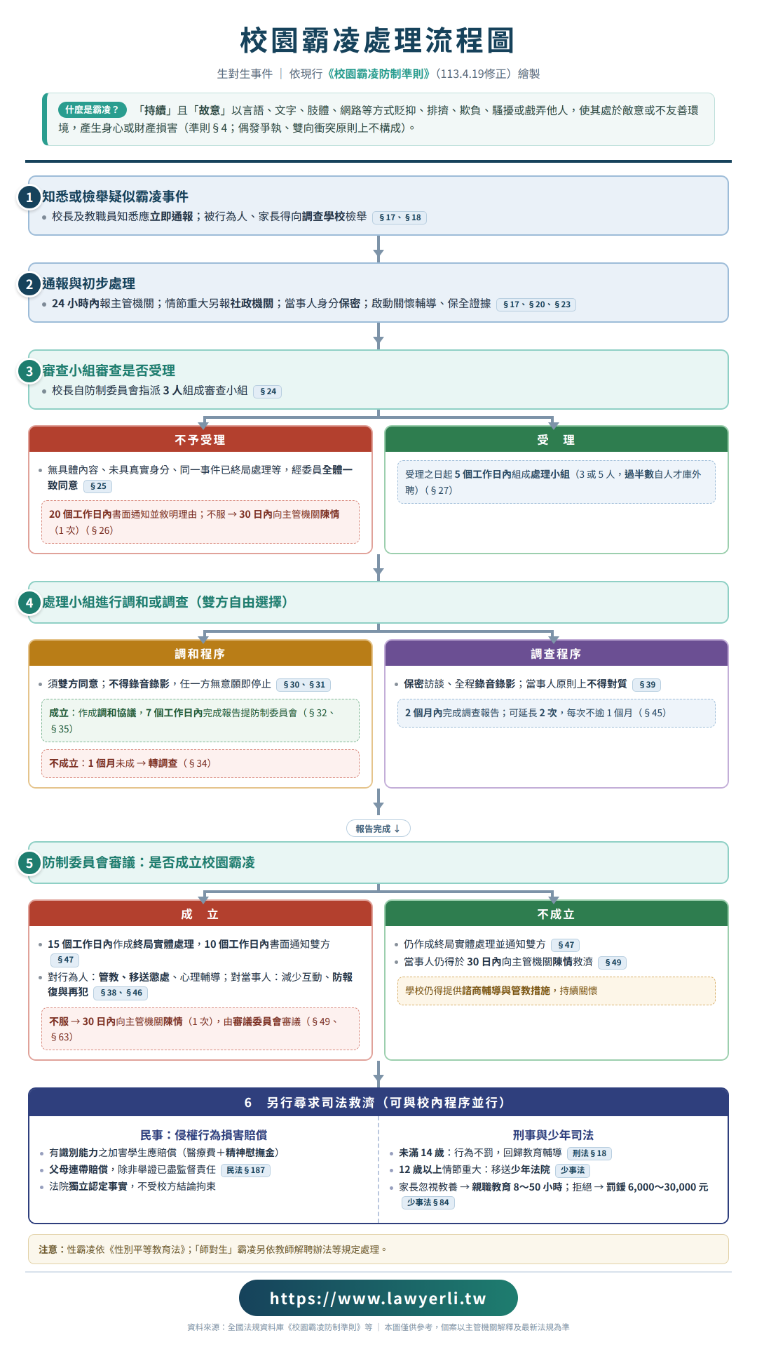 校園霸凌處理流程圖(直式9:16):依校園霸凌防制準則說明通報、審查、調和或調查、審議及司法救濟六大步驟
