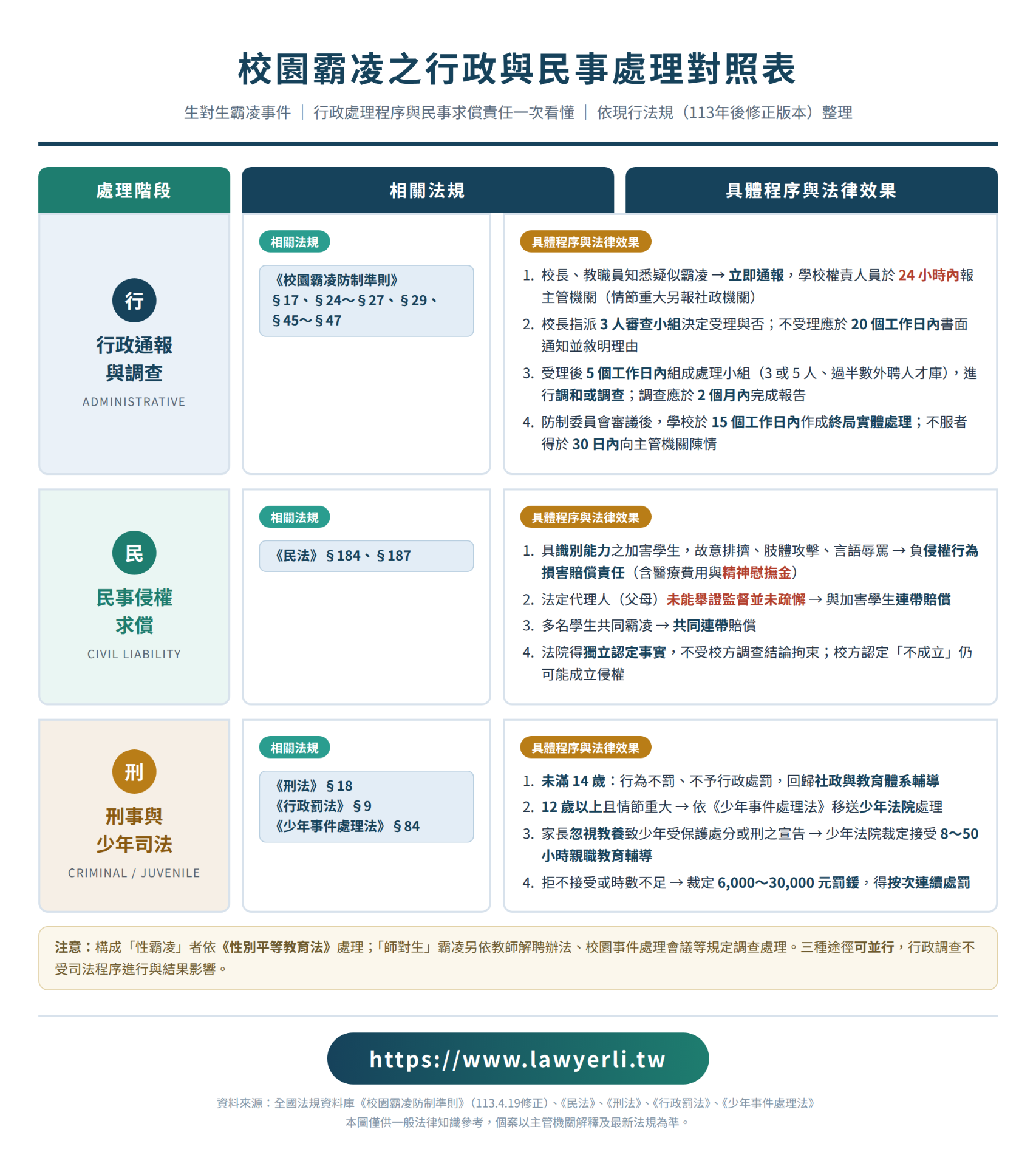 校園霸凌行政與民事處理對照表:行政通報調查程序、民事侵權連帶賠償與少年司法責任之比較