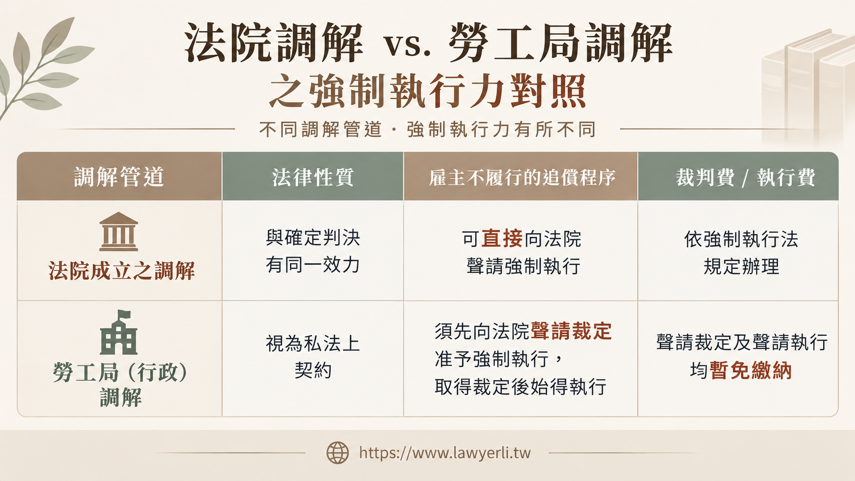 勞資調解強制執行流程:勞工局調解紀錄須經法院裁定准予強制執行,並享有費用暫免優惠